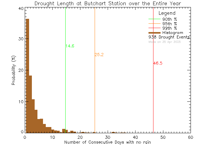 Year Histogram of Drought Length at Butchart Gardens