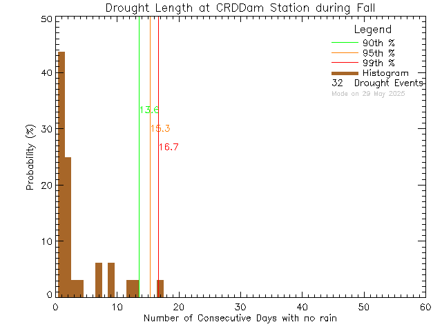 Fall Histogram of Drought Length at Sooke Reservoir