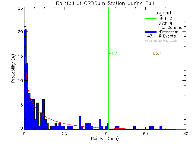 Fall Probability Density Function of Total Daily Rain at Sooke Reservoir