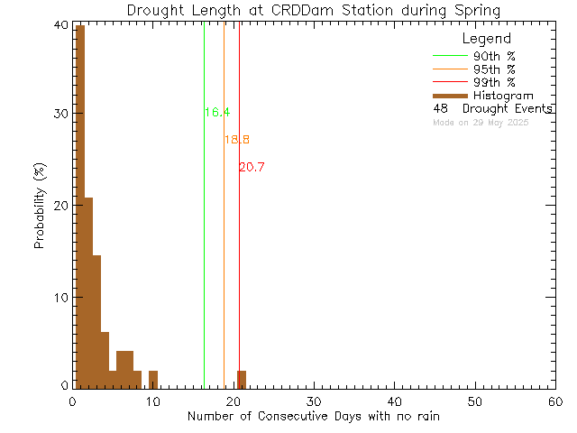 Spring Histogram of Drought Length at Sooke Reservoir