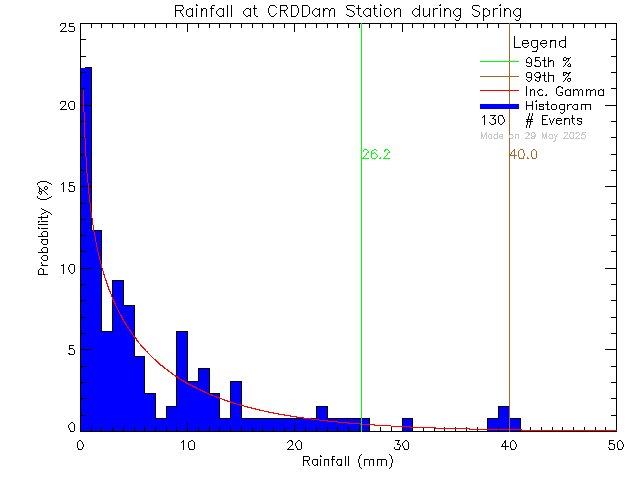 Spring Probability Density Function of Total Daily Rain at Sooke Reservoir