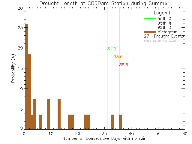 Summer Histogram of Drought Length at Sooke Reservoir