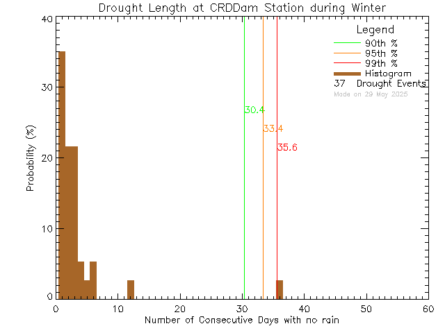 Winter Histogram of Drought Length at Sooke Reservoir