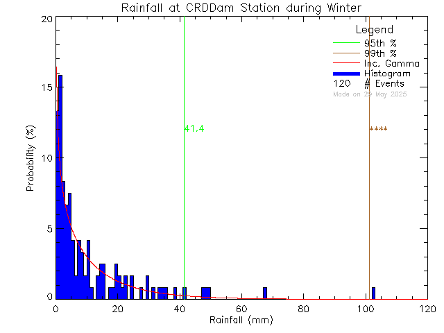 Winter Probability Density Function of Total Daily Rain at Sooke Reservoir