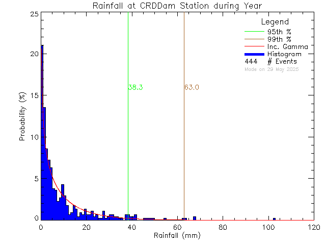 Year Probability Density Function of Total Daily Rain at Sooke Reservoir