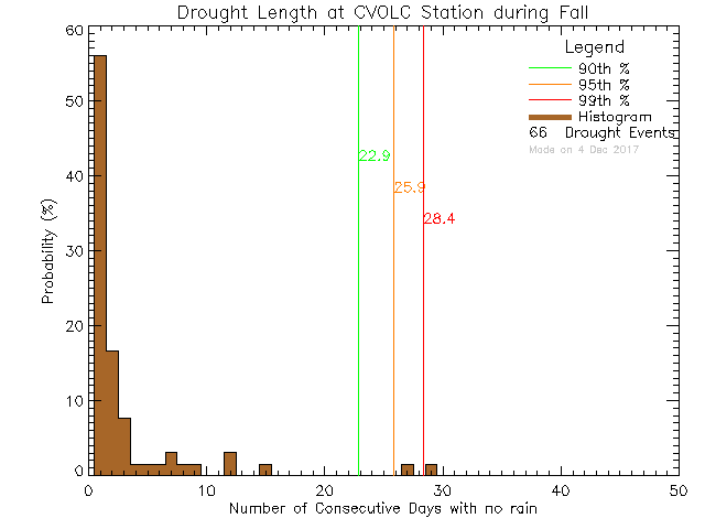 Fall Histogram of Drought Length at Cowichan Valley Open Learning Cooperative