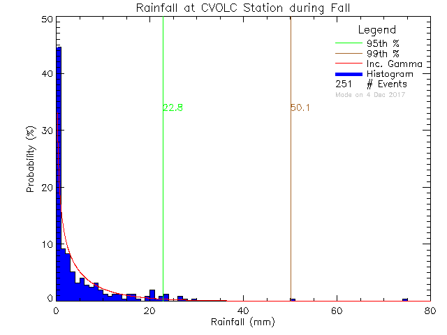 Fall Probability Density Function of Total Daily Rain at Cowichan Valley Open Learning Cooperative
