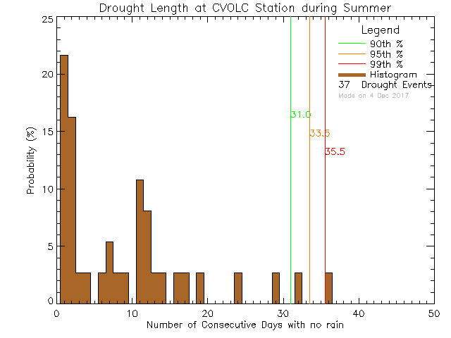 Summer Histogram of Drought Length at Cowichan Valley Open Learning Cooperative