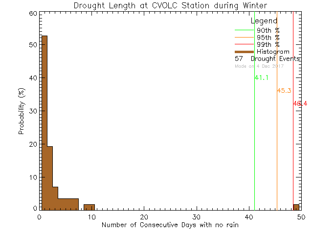 Winter Histogram of Drought Length at Cowichan Valley Open Learning Cooperative