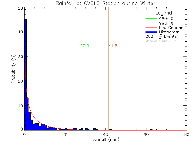 Winter Probability Density Function of Total Daily Rain at Cowichan Valley Open Learning Cooperative