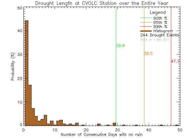 Year Histogram of Drought Length at Cowichan Valley Open Learning Cooperative