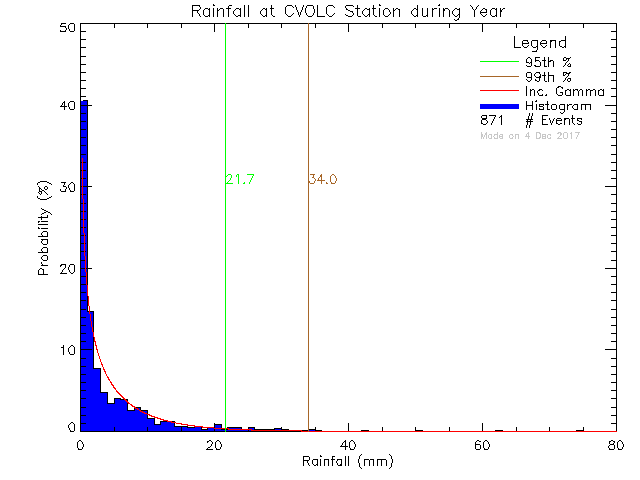 Year Probability Density Function of Total Daily Rain at Cowichan Valley Open Learning Cooperative