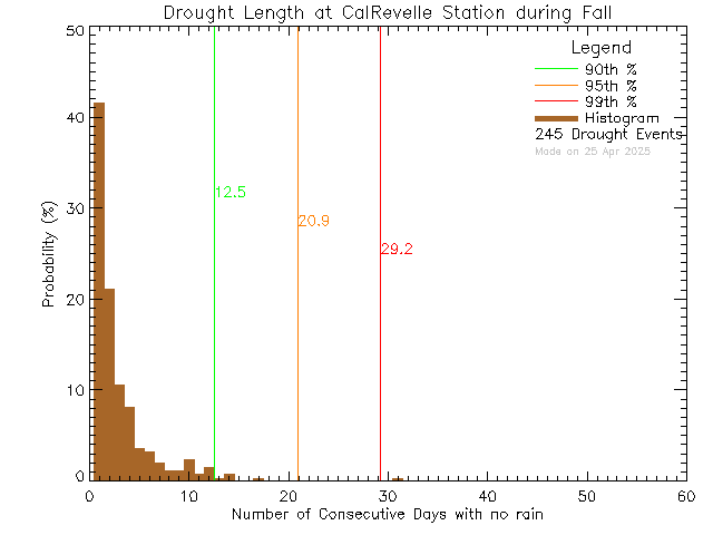 Fall Histogram of Drought Length at Cal Revelle Nature Sanctuary