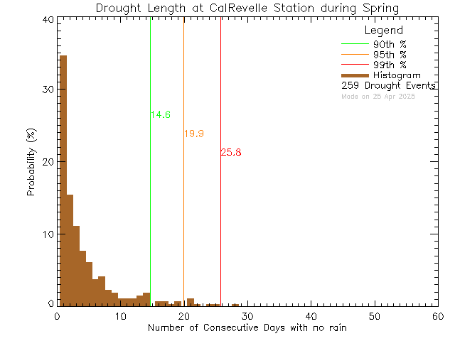 Spring Histogram of Drought Length at Cal Revelle Nature Sanctuary