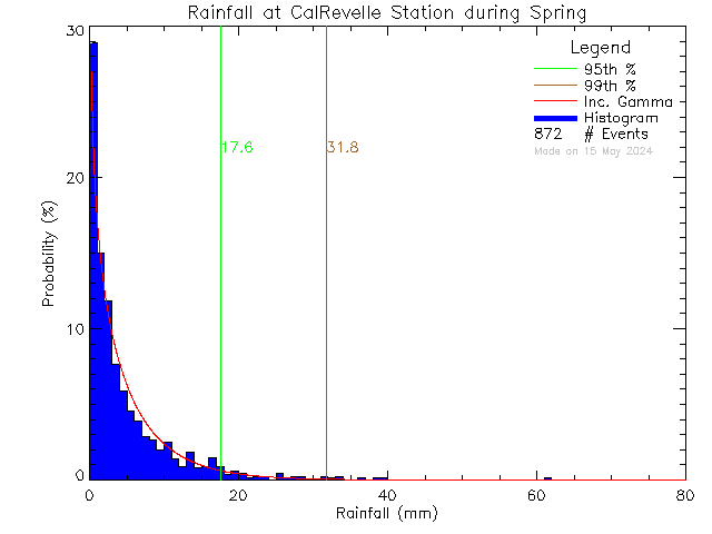 Spring Probability Density Function of Total Daily Rain at Cal Revelle Nature Sanctuary