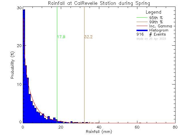 Spring Probability Density Function of Total Daily Rain at Cal Revelle Nature Sanctuary