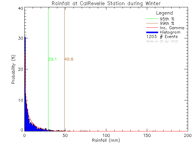 Winter Probability Density Function of Total Daily Rain at Cal Revelle Nature Sanctuary