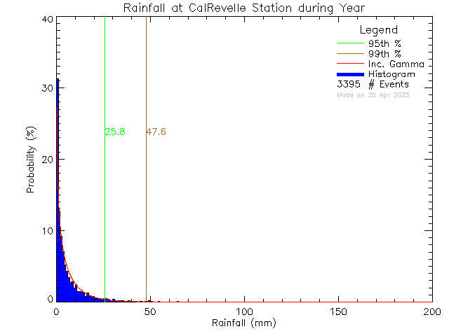 Year Probability Density Function of Total Daily Rain at Cal Revelle Nature Sanctuary