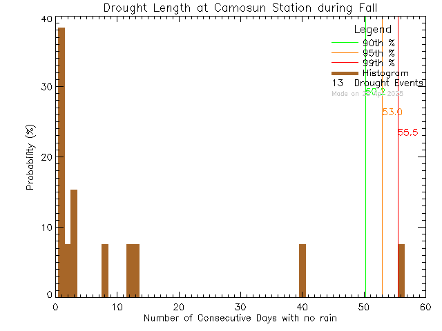 Fall Histogram of Drought Length at Camosun College Lansdowne