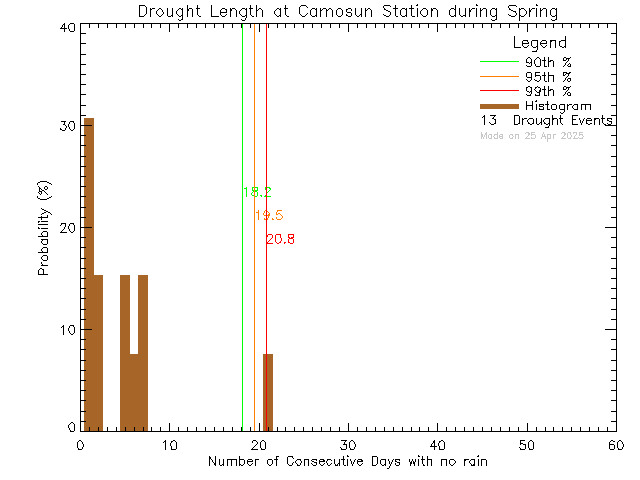 Spring Histogram of Drought Length at Camosun College Lansdowne