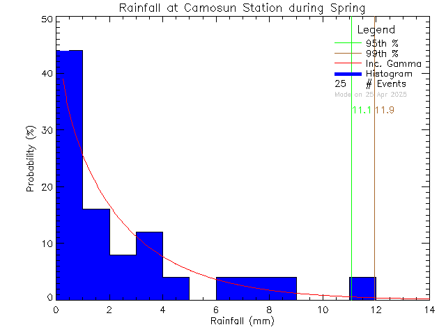 Spring Probability Density Function of Total Daily Rain at Camosun College Lansdowne