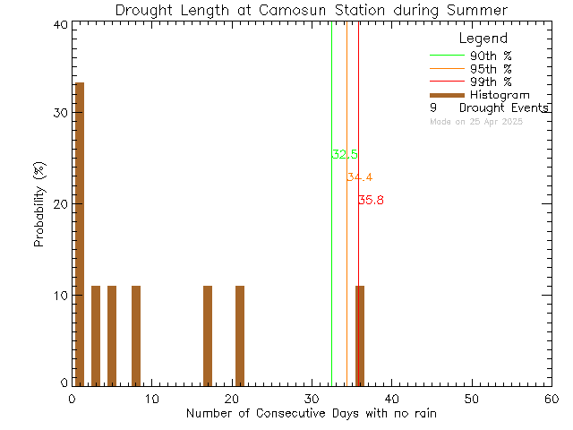 Summer Histogram of Drought Length at Camosun College Lansdowne