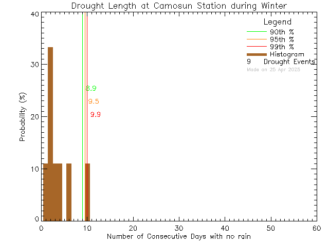 Winter Histogram of Drought Length at Camosun College Lansdowne