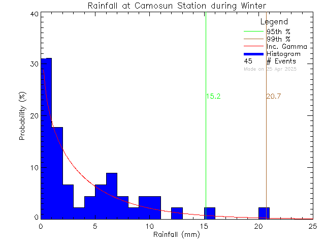 Winter Probability Density Function of Total Daily Rain at Camosun College Lansdowne