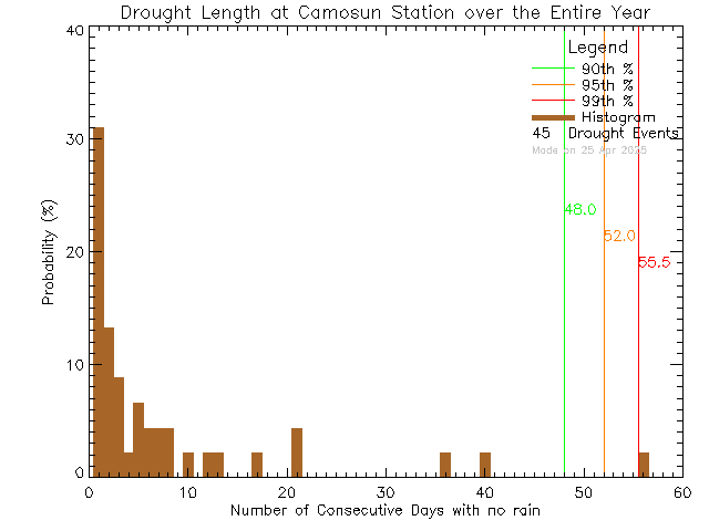 Year Histogram of Drought Length at Camosun College Lansdowne