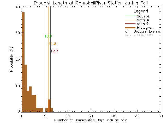 Fall Histogram of Drought Length at Tidemark Theatre, Campbell River