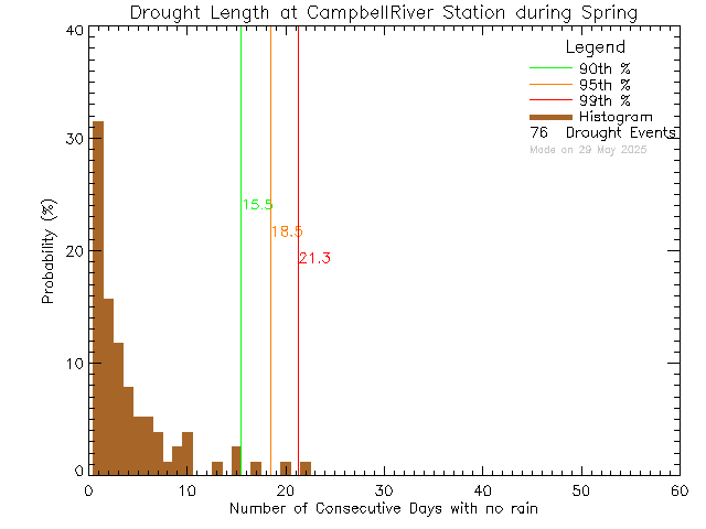 Spring Histogram of Drought Length at Tidemark Theatre, Campbell River