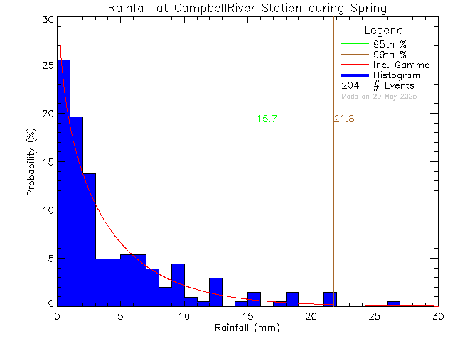 Spring Probability Density Function of Total Daily Rain at Tidemark Theatre, Campbell River