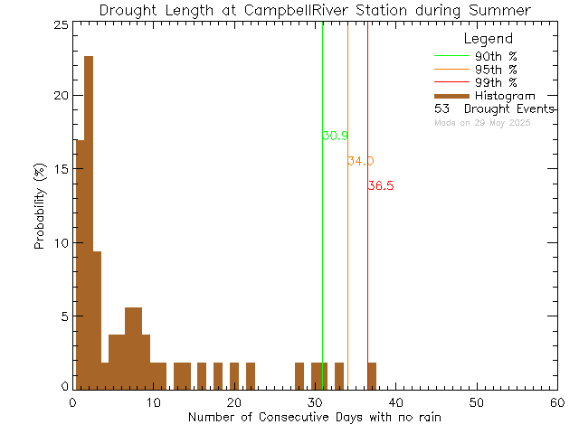 Summer Histogram of Drought Length at Tidemark Theatre, Campbell River
