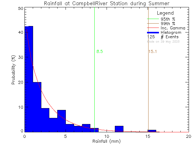 Summer Probability Density Function of Total Daily Rain at Tidemark Theatre, Campbell River