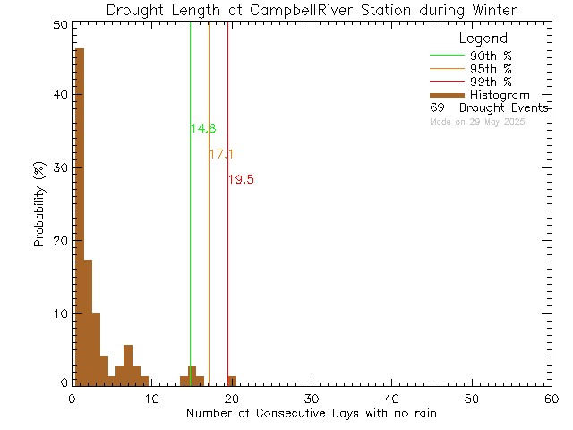Winter Histogram of Drought Length at Tidemark Theatre, Campbell River