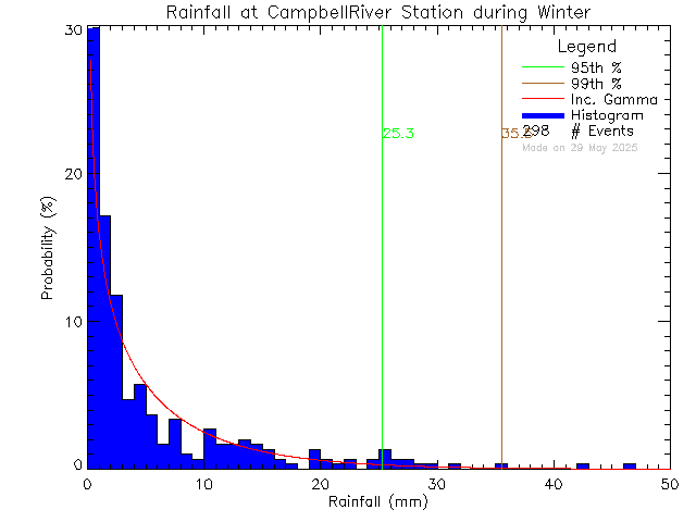 Winter Probability Density Function of Total Daily Rain at Tidemark Theatre, Campbell River