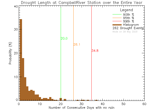 Year Histogram of Drought Length at Tidemark Theatre, Campbell River