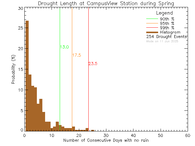 Spring Histogram of Drought Length at Campus View Elementary