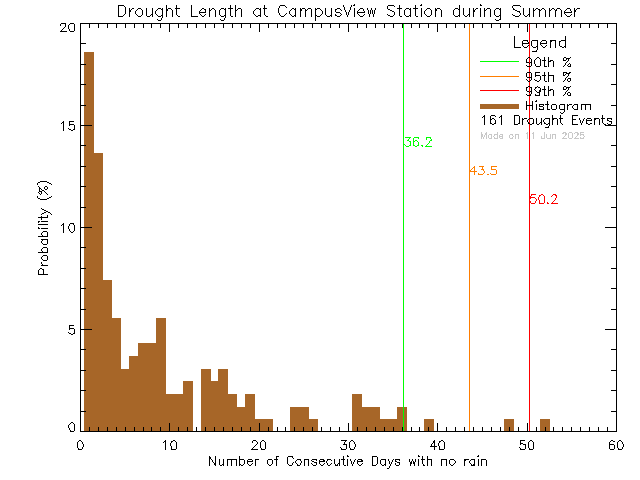 Summer Histogram of Drought Length at Campus View Elementary