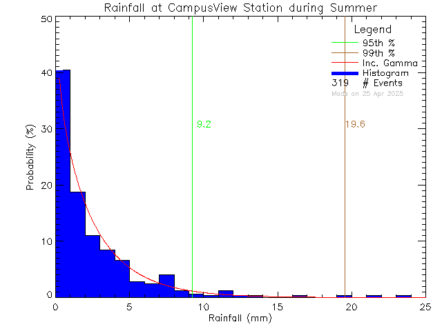 Summer Probability Density Function of Total Daily Rain at Campus View Elementary