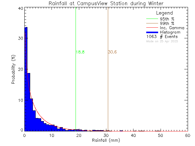 Winter Probability Density Function of Total Daily Rain at Campus View Elementary