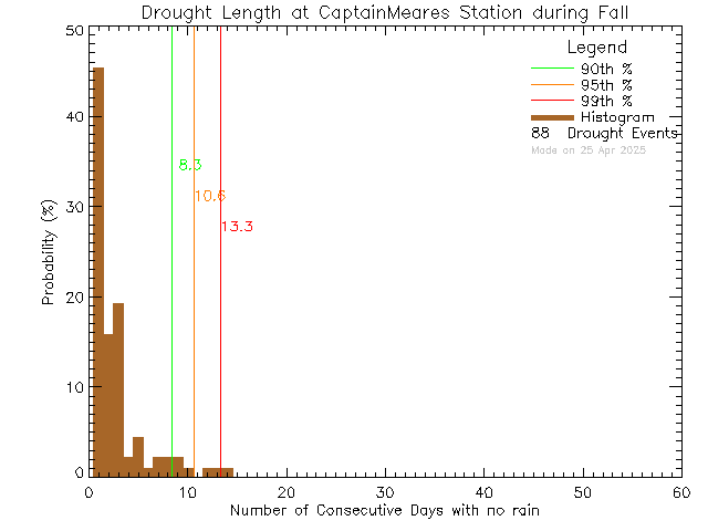 Fall Histogram of Drought Length at Captain Meares Elementary Secondary School