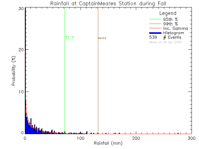 Fall Probability Density Function of Total Daily Rain at Captain Meares Elementary Secondary School