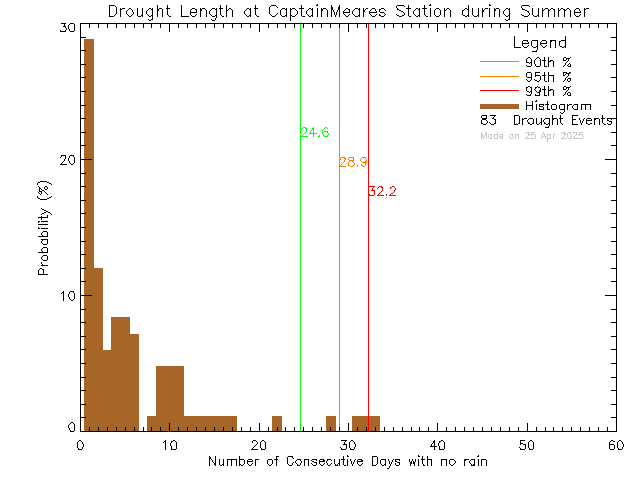 Summer Histogram of Drought Length at Captain Meares Elementary Secondary School