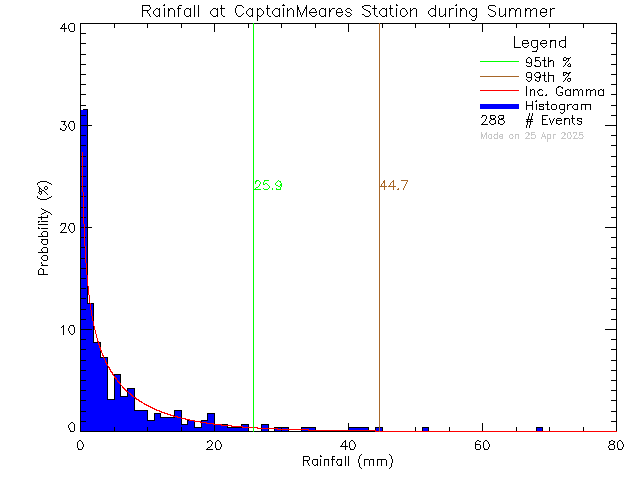 Summer Probability Density Function of Total Daily Rain at Captain Meares Elementary Secondary School