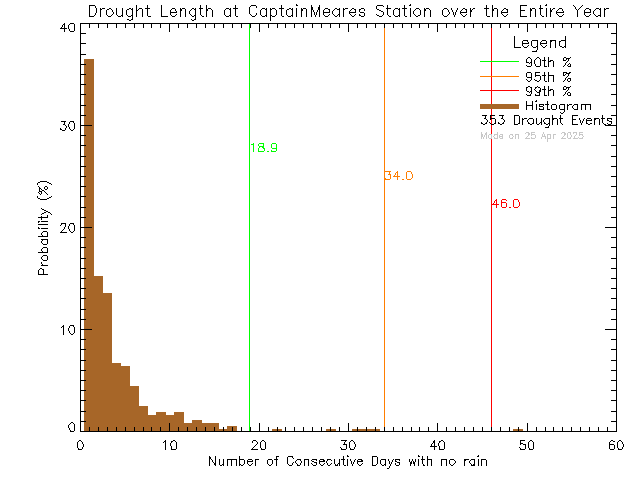 Year Histogram of Drought Length at Captain Meares Elementary Secondary School