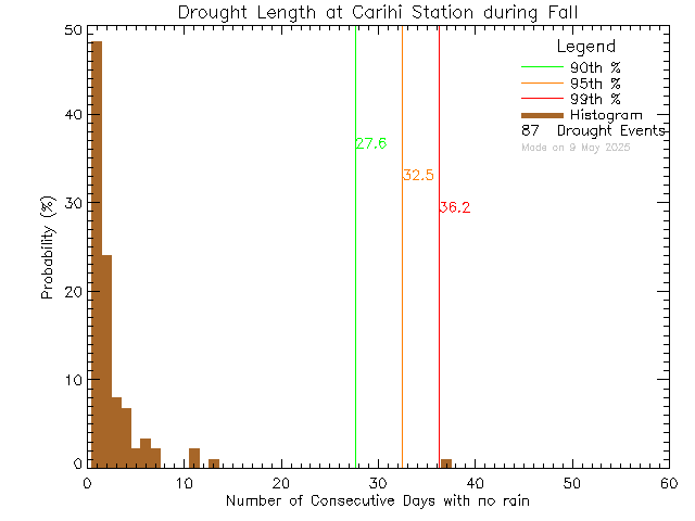 Fall Histogram of Drought Length at Carihi Secondary