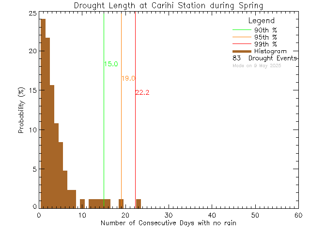 Spring Histogram of Drought Length at Carihi Secondary