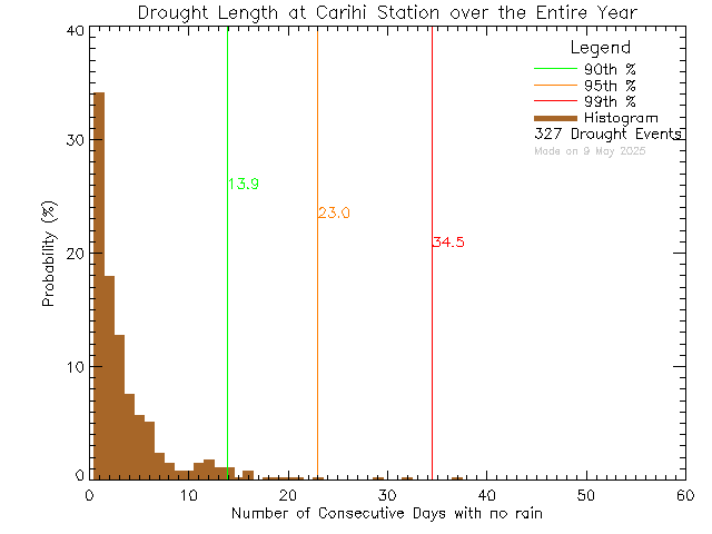 Year Histogram of Drought Length at Carihi Secondary