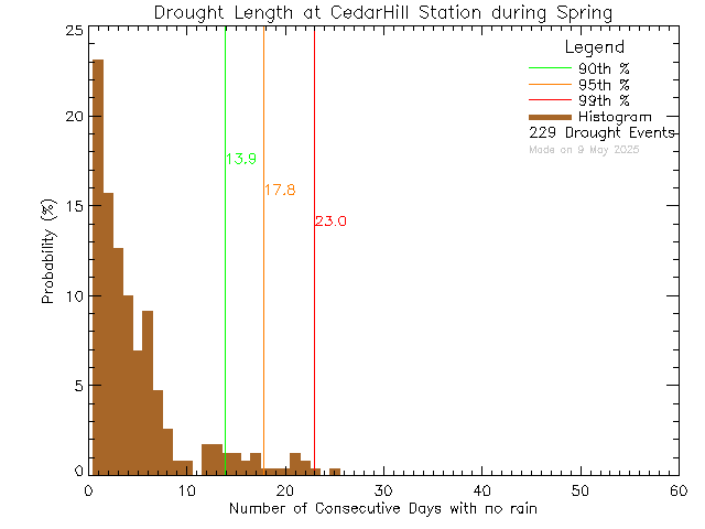 Spring Histogram of Drought Length at Cedar Hill Middle School